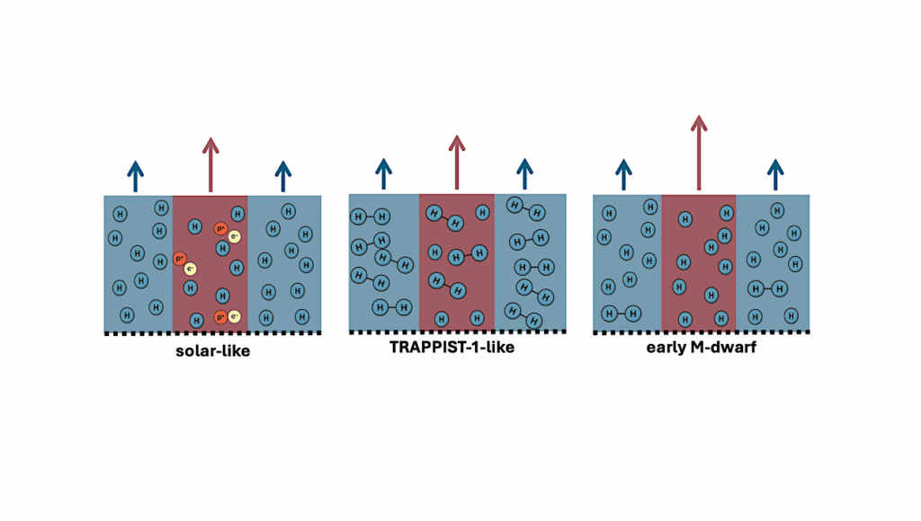 Molecular Hydrogen Controls The Temperatures Of Flares On TRAPPIST-1