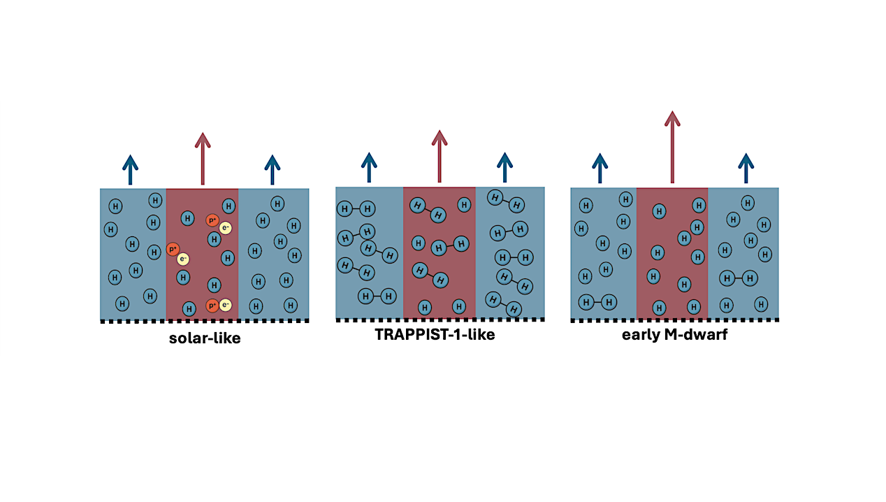 Molecular Hydrogen Controls The Temperatures Of Flares On TRAPPIST-1
