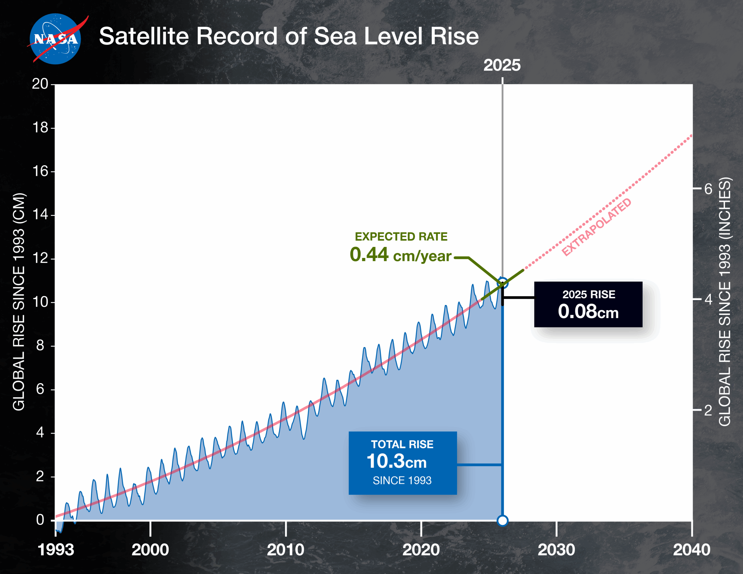 NASA Analysis Shows La Niña Limited Sea Level Rise in 2025