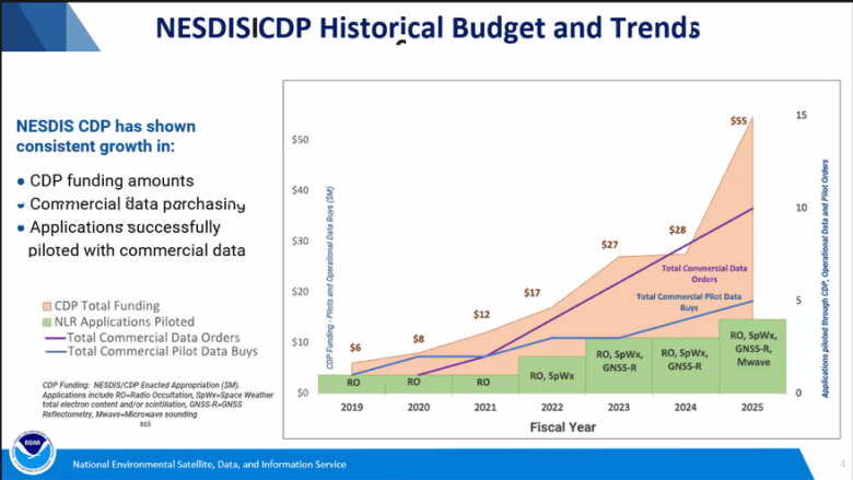 NOAA seeks more money and flexibility for commercial weather data program