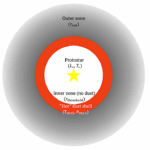 One-dimensional And Time-dependent Modelling Of Complex Organic Molecules In Protostars