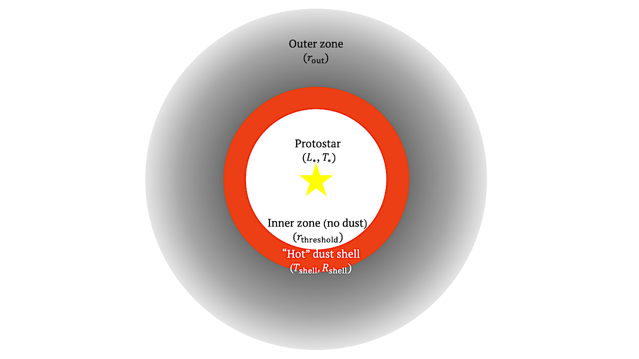 One-dimensional And Time-dependent Modelling Of Complex Organic Molecules In Protostars