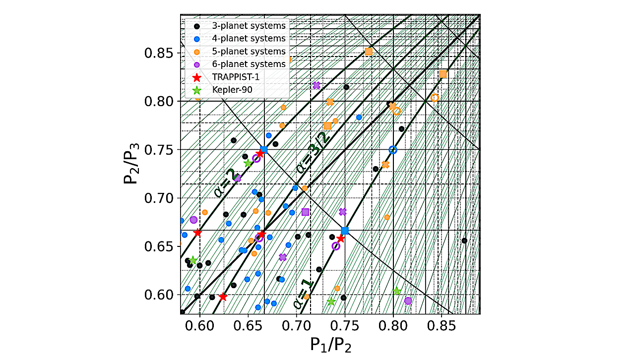 Orbital Stability Of Compact Three-planet Systems III. The Role Of Three-body Resonances