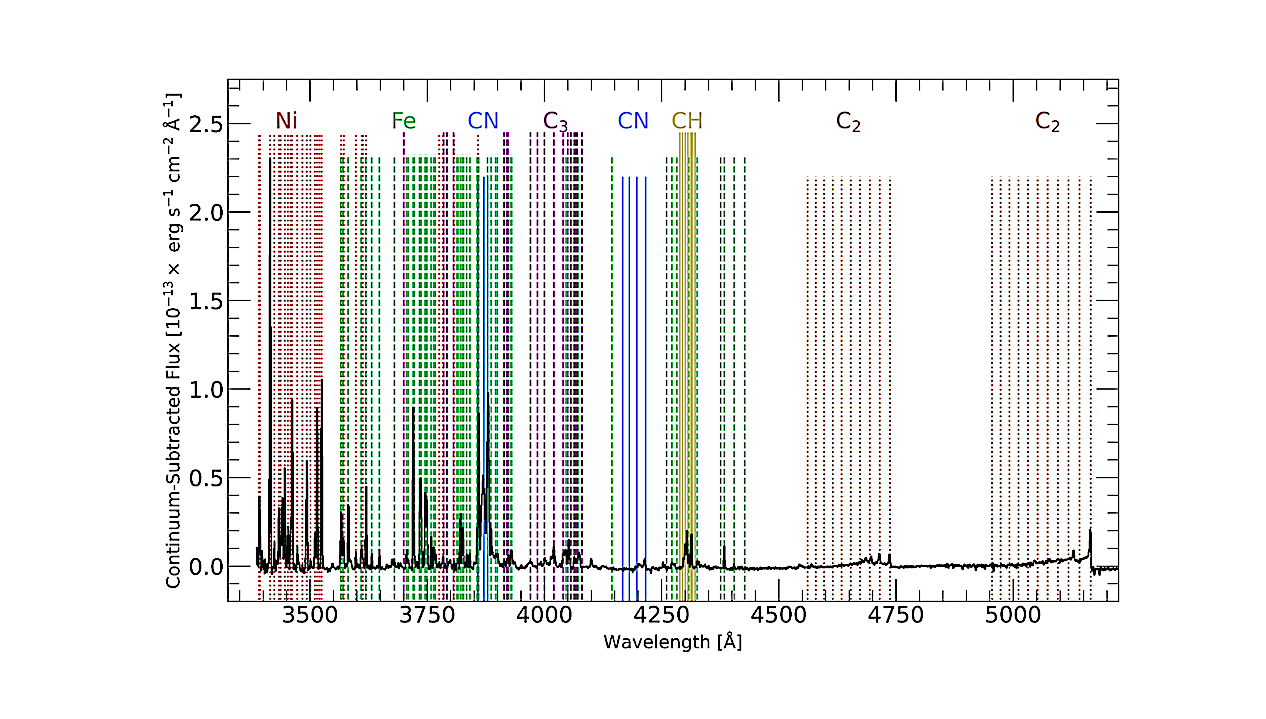 Post-Perihelion Integral Field Spectroscopy Of The Interstellar Comet 3I/ATLAS