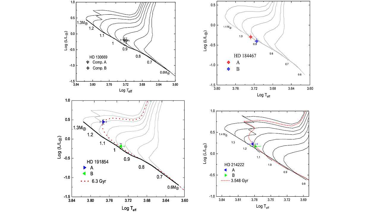 Precise Physical Parameters, Habitability, and Orbital Stability of Sun-like SB2 Systems: HD 130669, HD 184467, HD 191854, and HD 214222