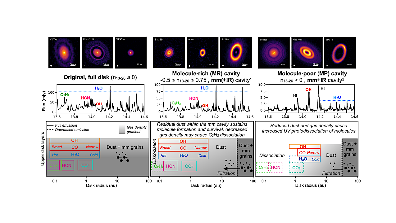 Protoplanetary Disk Cavities With JWST-MIRI: A Dichotomy In Molecular Emission