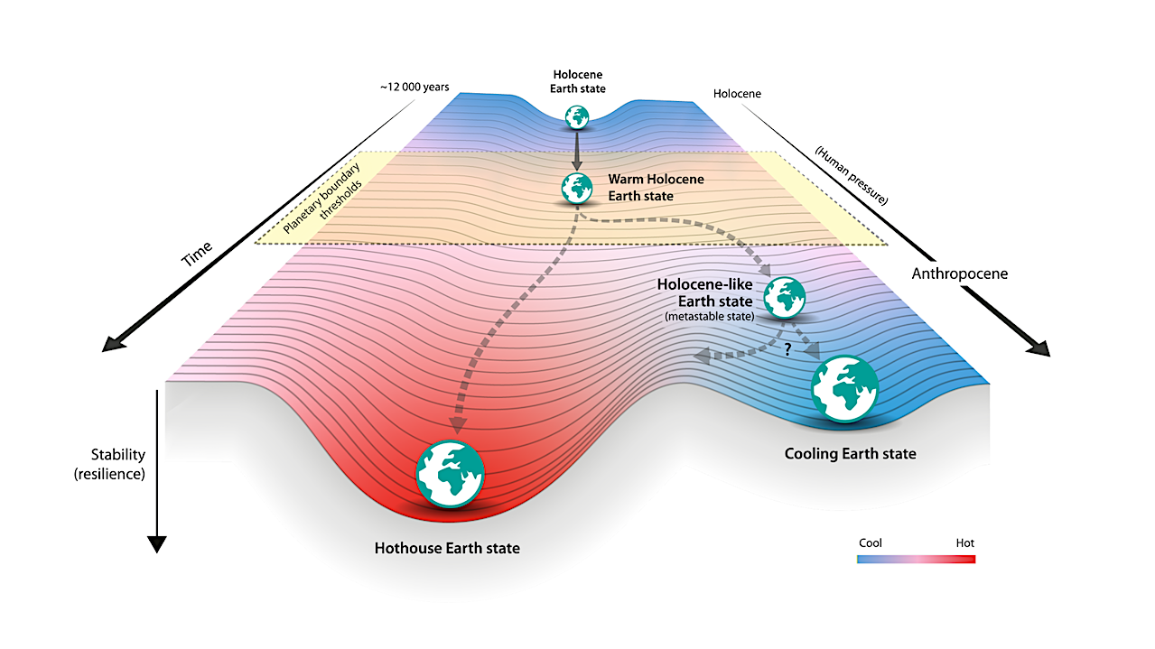 Setting Up The Physical Principles Of Resilience In A Model Of The Earth System
