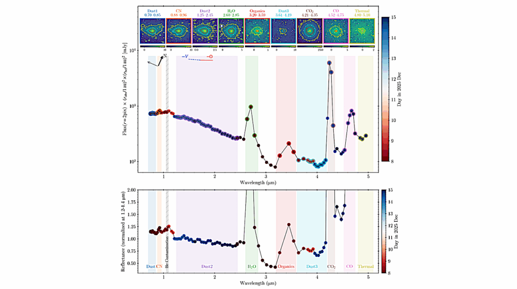 SPHEREx Re-Observation of Interstellar Object 3I/ATLAS in December 2025: Detection of Increased Post-Perihelion Activity, Refractory Coma Dust, and New Coma Gas Species