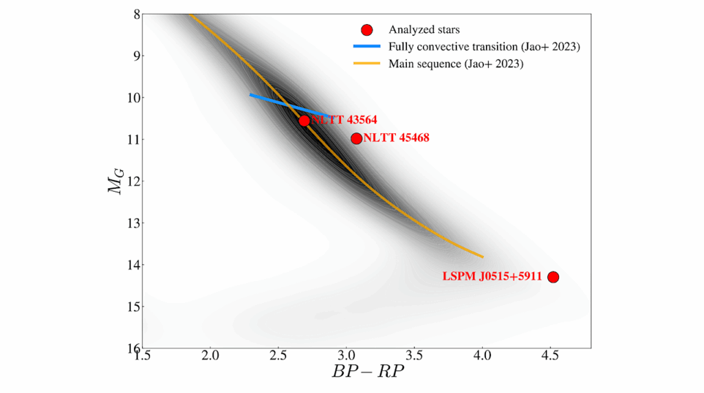 Stellar And Orbital Characterization Of Three Low Mass M Dwarf Binary Stars With Dynamical Spectroscopy From The Habitable Zone Planet Finder