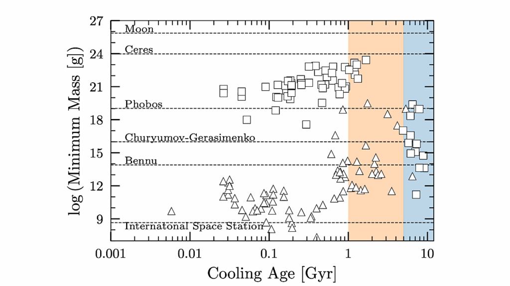 The Future of Evolved Planetary Systems