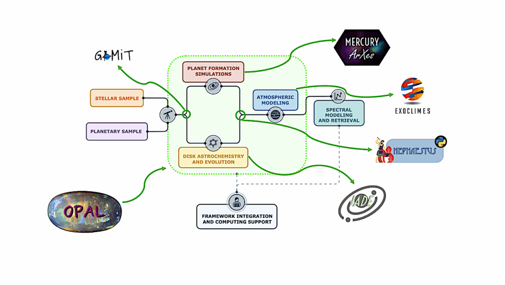 The Origins Of Planets For ArieL (OPAL) Key Science Project: The End-to-end Planet Formation Campaign For The ESA Space Mission Ariel