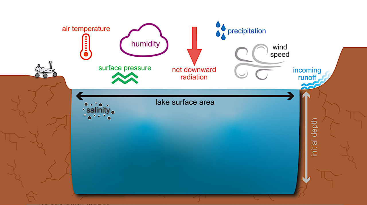 Thin Ice May Have Protected Lake Water On Frozen Mars