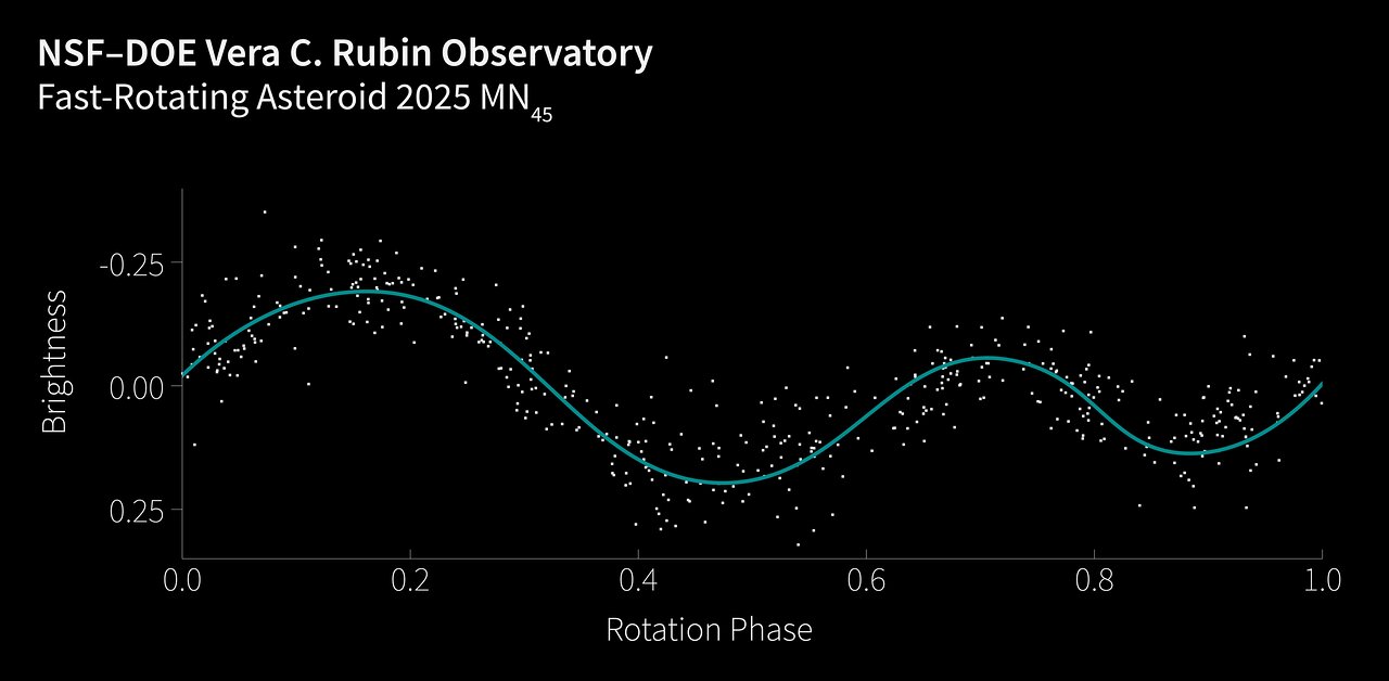 Vera Rubin Observatory discovers fastest spinning asteroid ever and its huge!
