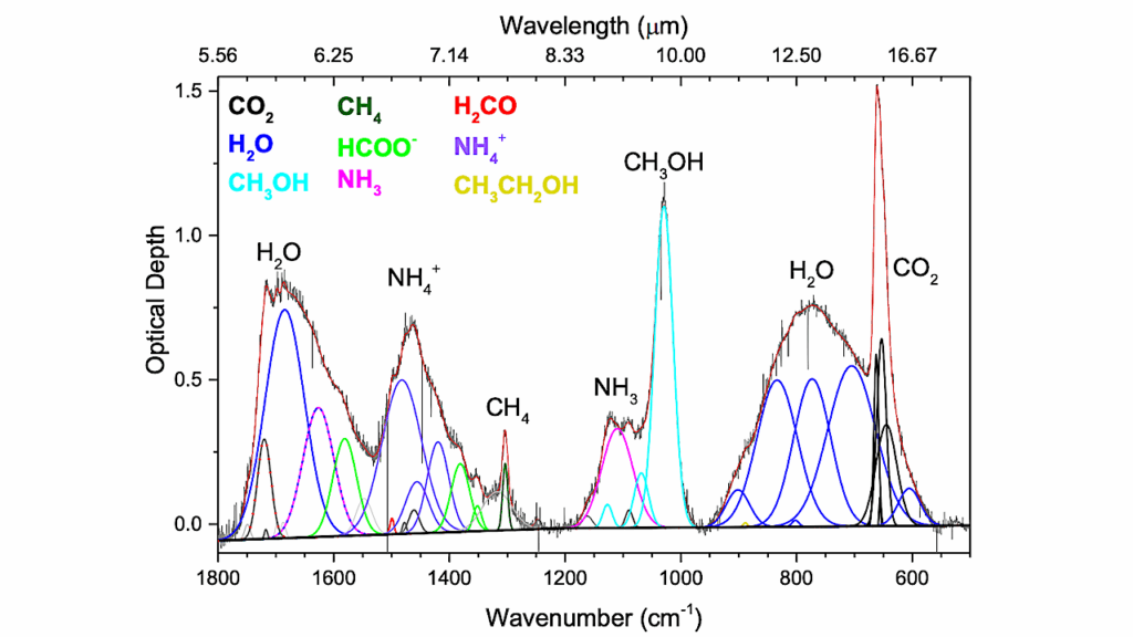 A Chemistry-First Centered Icy Chemical Inventory of Protostellar Sources with JWST