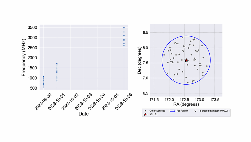 A Narrowband Technosignature Search Toward The Hycean Candidate K2-18b Using The VLA And MeerKAT