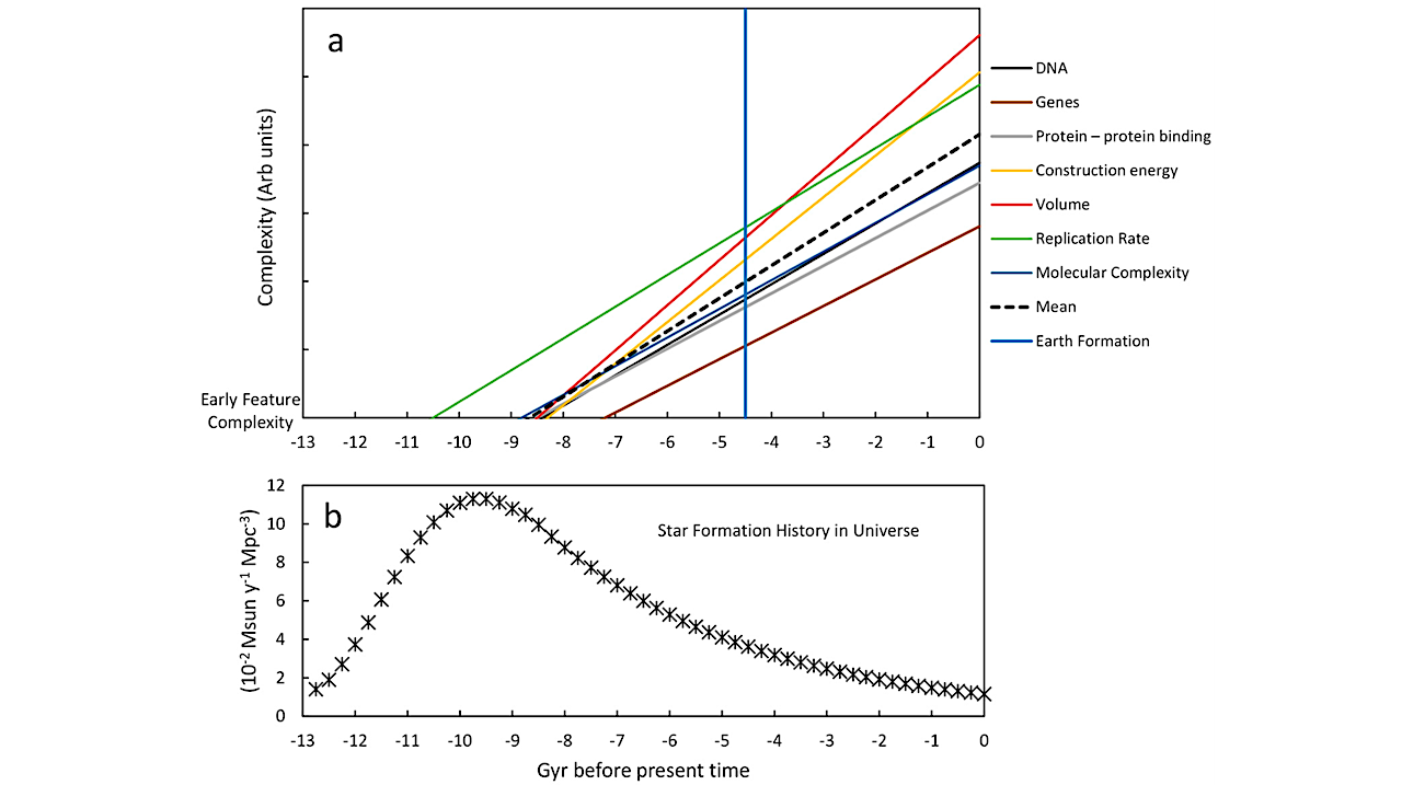 Can The Timing Of The Origin Of Life Be Inferred From Trends In The Growth Of Organismal Complexity?