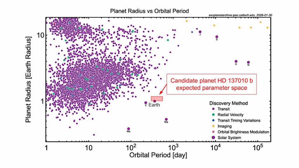 Exoplanet Candidate HD 137010 b Added To The NASA Exoplanet Archive