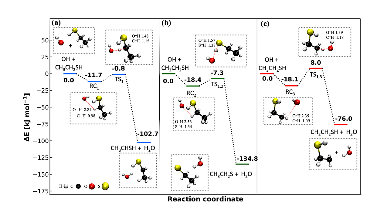 Interstellar Formation of Thioethanal (CH3CHS). Gas-Phase and Ice-Surface Mechanisms involving Secondary Sulfur Products