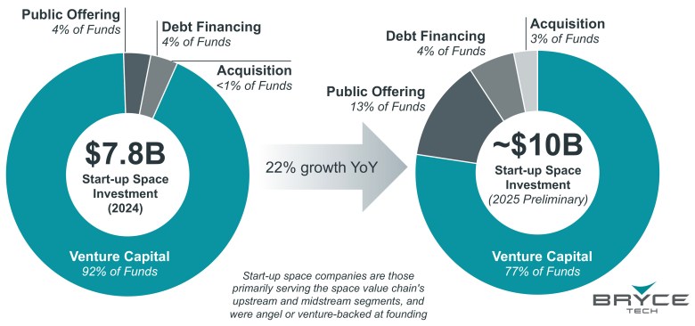Non-venture space startup investment hits post-SPAC high