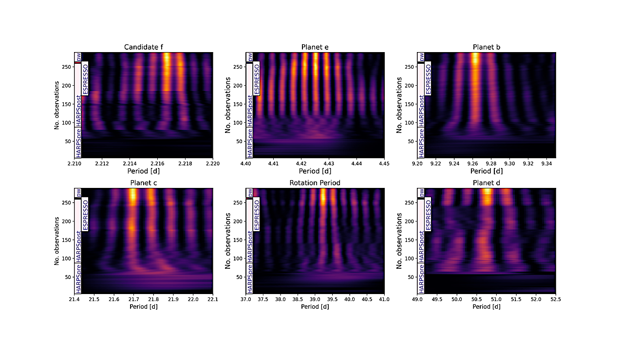 RedDots: Multiplanet System Around M Dwarf GJ 887 In The Solar Neighborhood