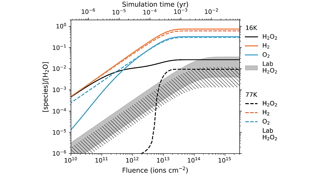 Simulation Of Proton Radiolysis Of H2O And O2 Ices With The Nautilus Code