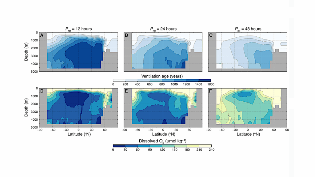Slowing Planetary Rotation Influences Ocean Nutrient Cycling And Oxygenation