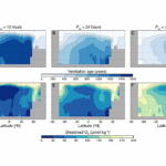 Slowing Planetary Rotation Influences Ocean Nutrient Cycling And Oxygenation