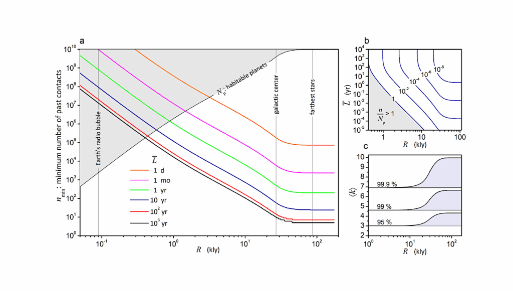 Undetected Past Contacts With Technological Species: Implications For Technosignature Science