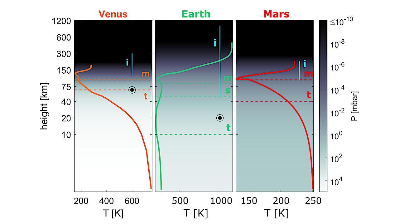 Upper Atmosphere Dynamics And Drivers Of Volatiles Loss From Terrestrial-type (exo)Planets