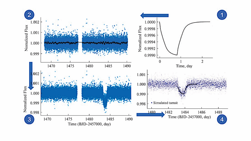 Visual Inspection Of Potential Exocomet Transits Identified Through Machine Learning And Statistical Methods