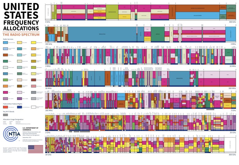 Airbase raises $5 million to tackle spectrum bottleneck as FCC eyes new space uses
