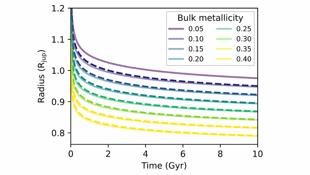 Deep Radiative Zones Affect The Planetary Cooling And Internal Structure: Implications For Exoplanet Characterisation