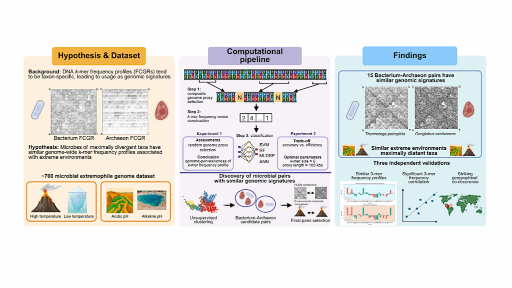 Do Extreme Environments Shape Microbial Genomes?