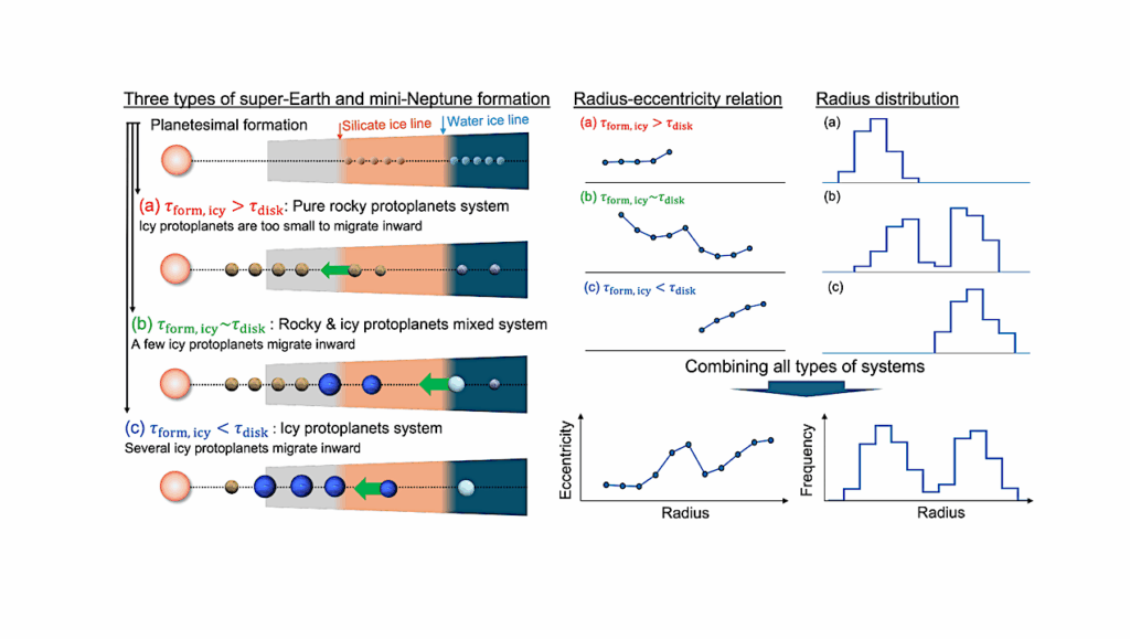 Elevated Eccentricities In The Radius Valley Hint At Water-Rich Mini-Neptunes