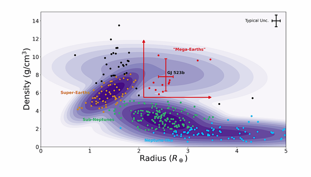 GJ 523b Is A Massive, 170 Myr-old Mega-Earth, Likely On A Polar Orbit