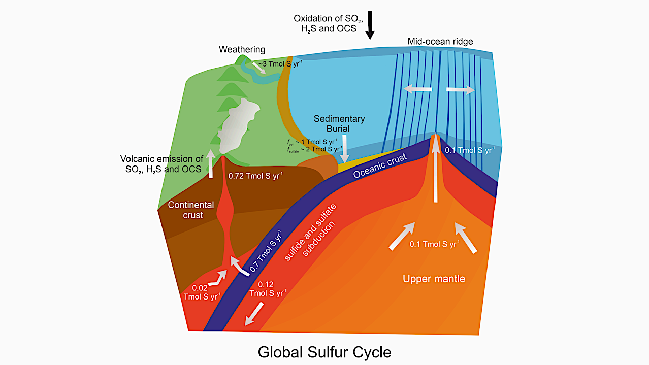 Global Abiotic Sulfur Cycling on Earth-like Terrestrial Planets