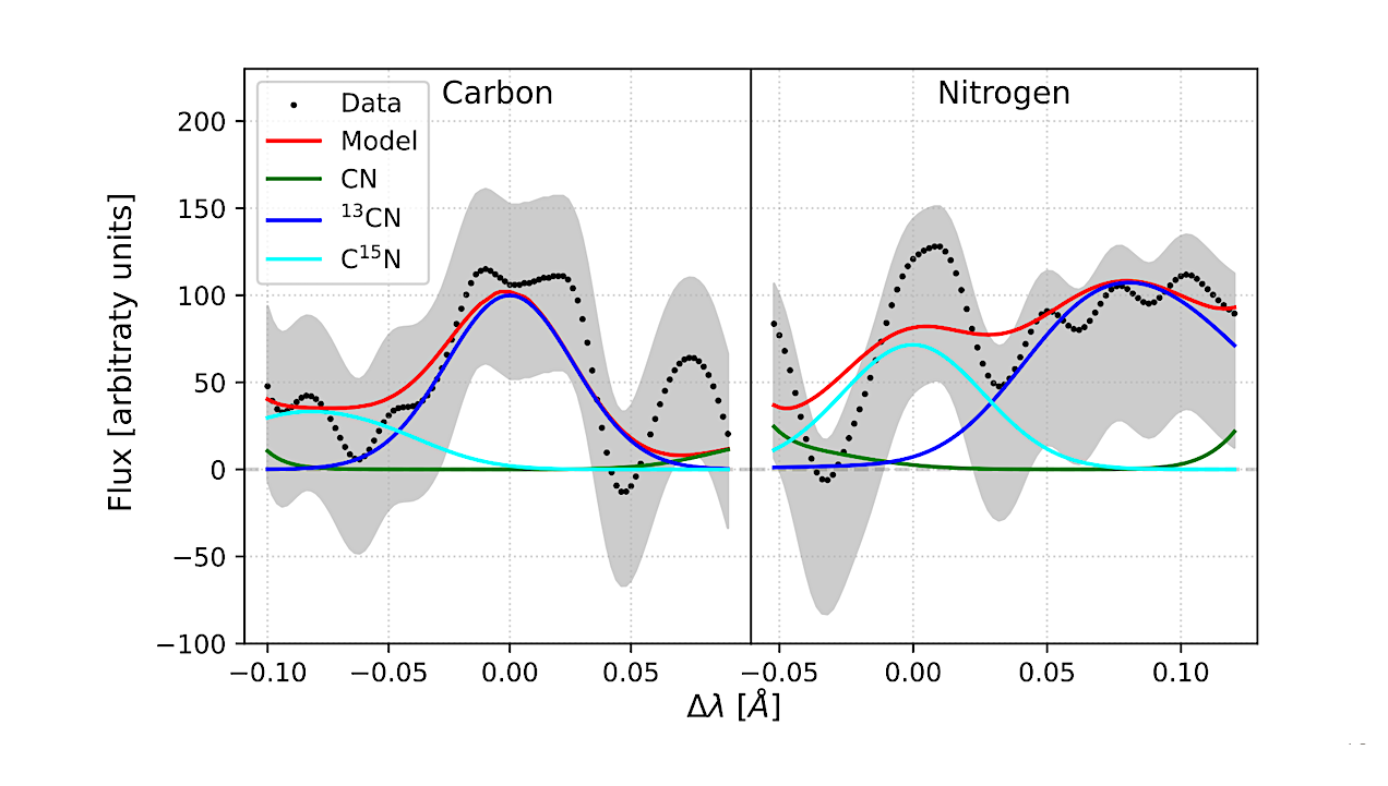 High Nitrogen And Carbon Isotopic Ratios In The Interstellar Comet 3I/ATLAS