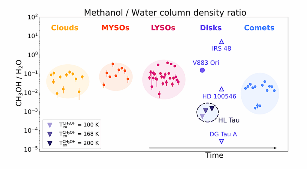 Hunting For Methanol In The Water Rich, Planet Forming Disk Aaround HL Tau