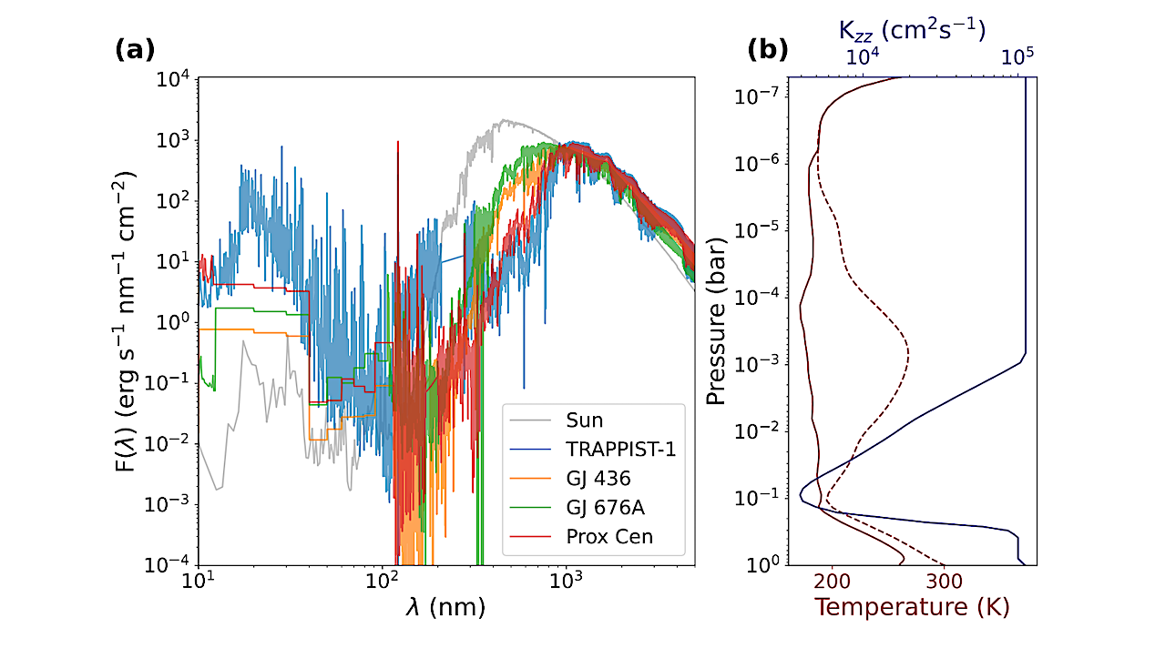Hydrocarbon Complexity And Photochemical Shielding Of Prebiotic Feedstock Molecules In Exoplanet Atmospheres
