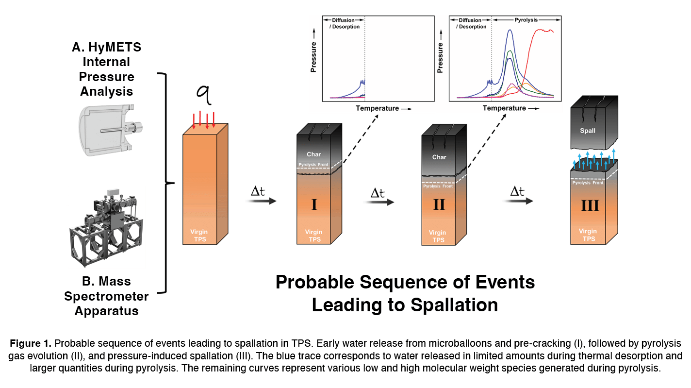 Insights into Spallation Mechanisms of Thermal Protection System Materials from Mass Spectrometry and HyMETS Testing 
