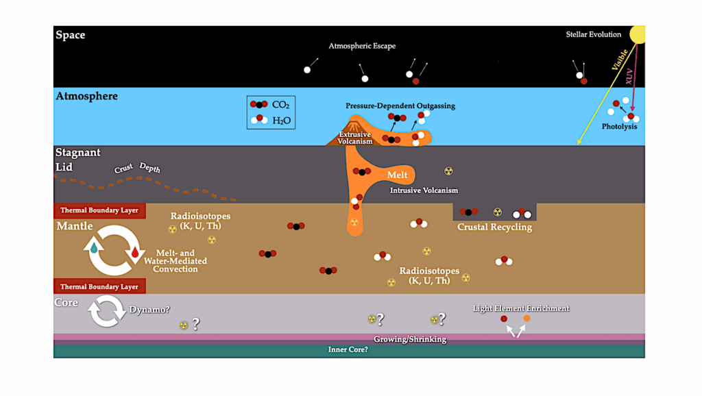 Investigation Of Venus’ Thermal History, Crustal Evolution, And Core Dynamics With A Coupled Interior-lithosphere-atmosphere Model