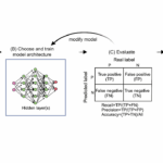 Machine Learning For Evolutionary Genetics And Molecular Evolution