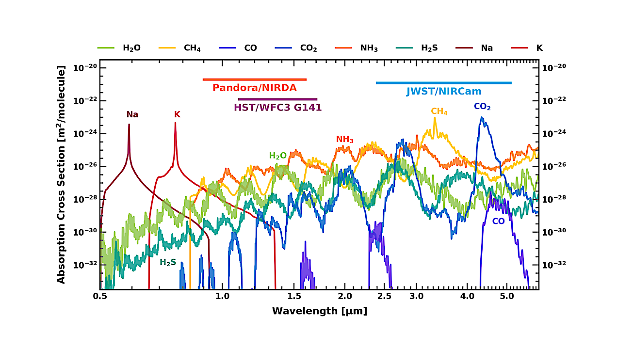 NASA’s Pandora SmallSat Mission: Simulated Modeling and Retrieval of Near-Infrared Exoplanet Transmission Spectra