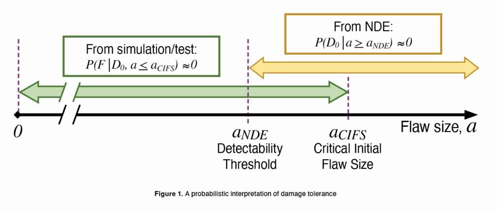 NESC Develops Method for Estimating Risk When Reducing NDE 