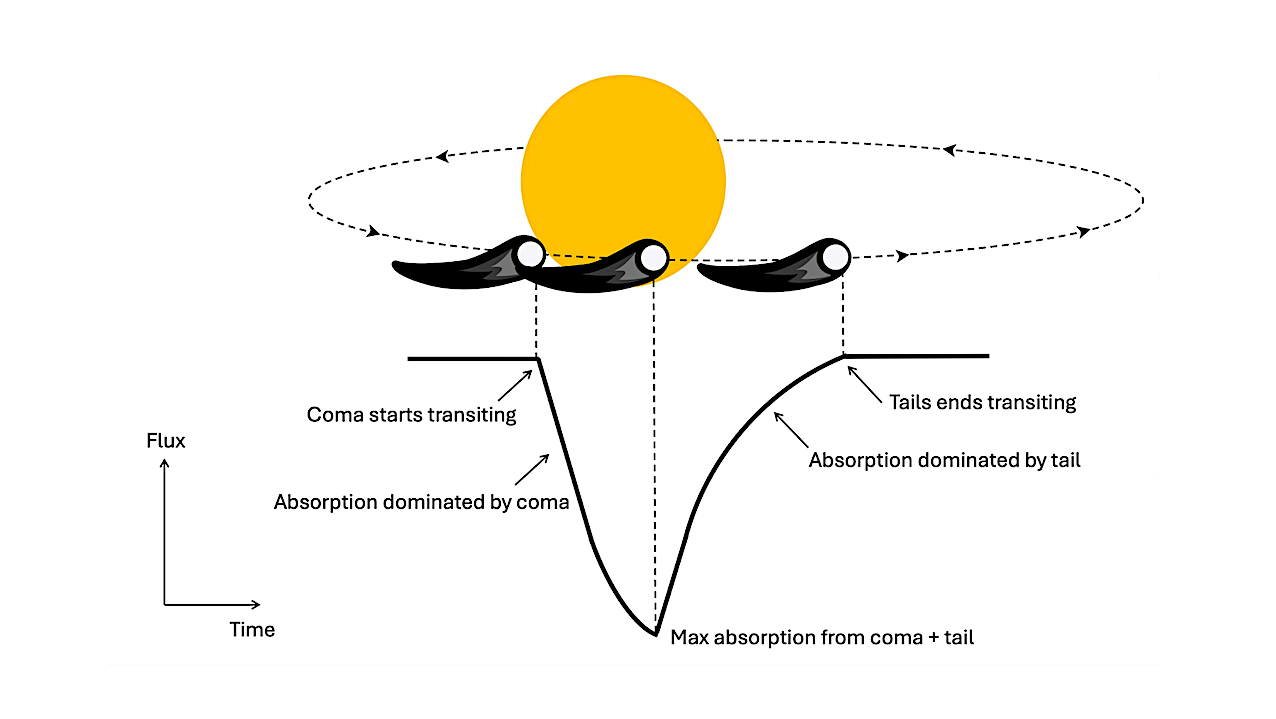 Observations Of Exocomets
