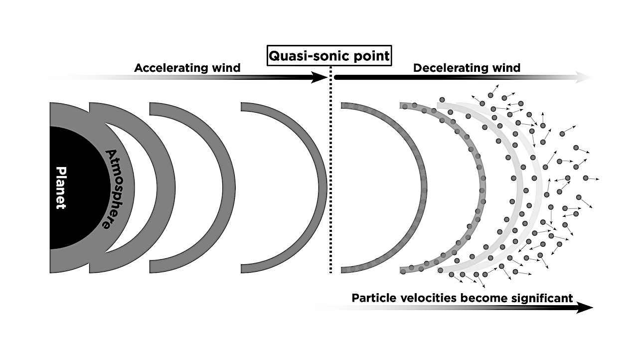 On The Dual Nature Of Atmospheric Escape