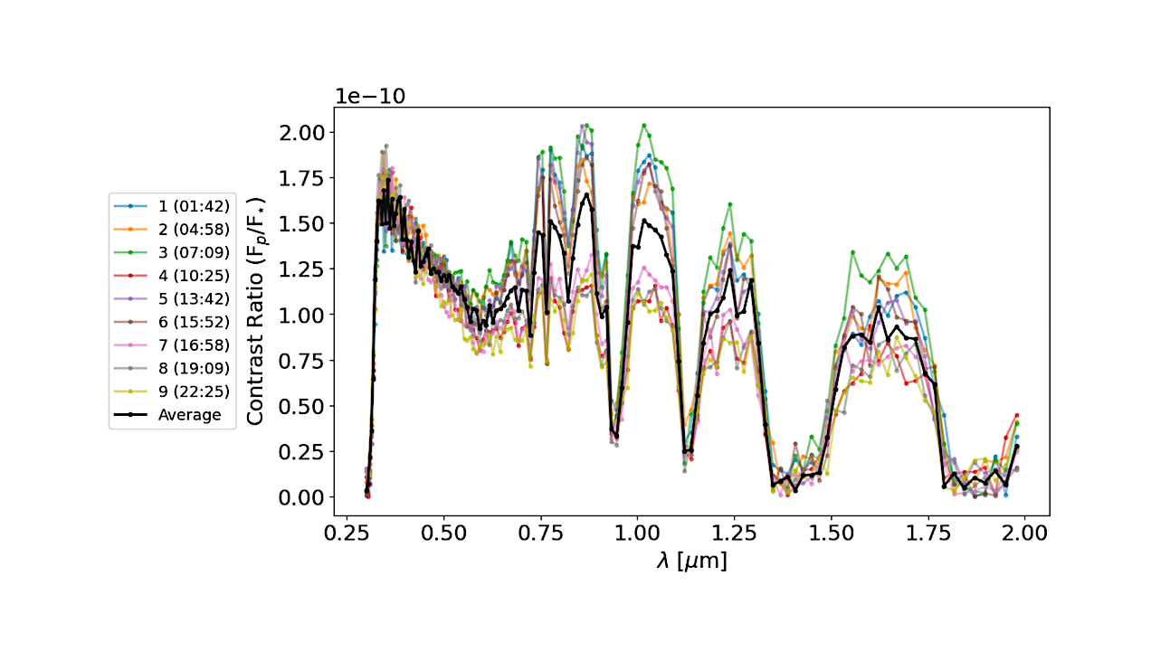 Retrieving the Red Edge on Earth-like Planets with Heterogeneous Clouds and Surfaces