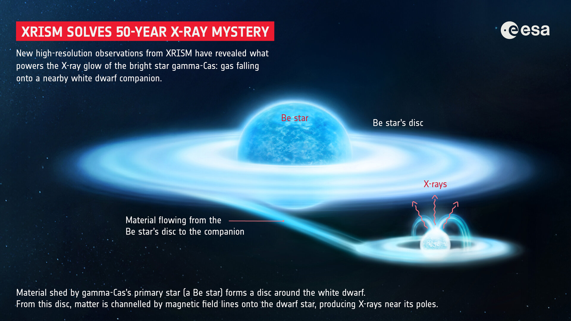 Scientists finally solve century-old mystery of star with unexpected X-ray emissions