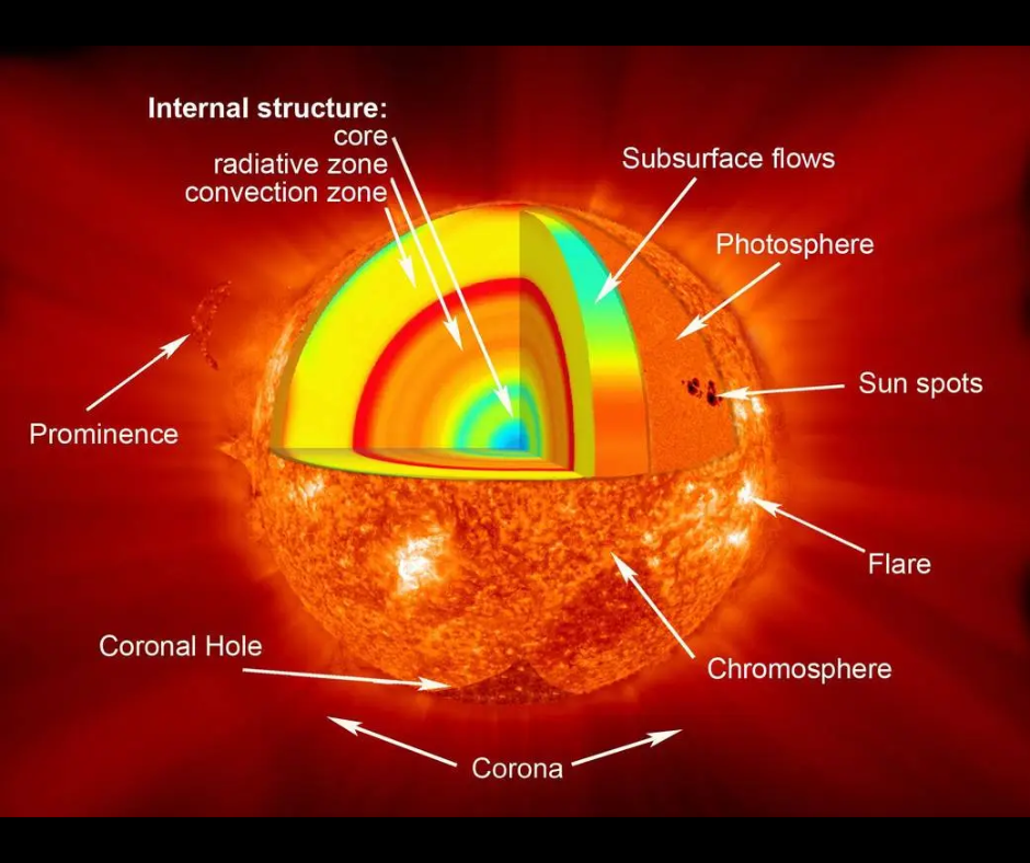 Sun storms are powered by a magnetic engine 16 Earths deep, study finds