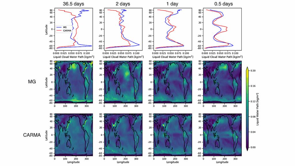 The Effect of Planetary Rotation Period on Clouds in a Global Climate Model with a Bin Microphysics Scheme